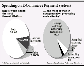 Spending on eCommerce Payment Systems - Graph